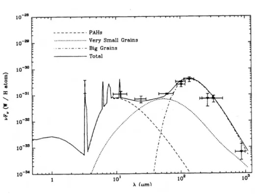 Figure 1.3: Dust emission spectrum in the IR with the contribution of each dust component (Figure taken from Désert et al