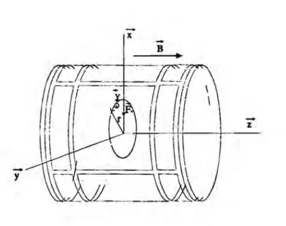 Figure 2.3: Representation of the ICR cell with the magnetic field oriented along the z axis.