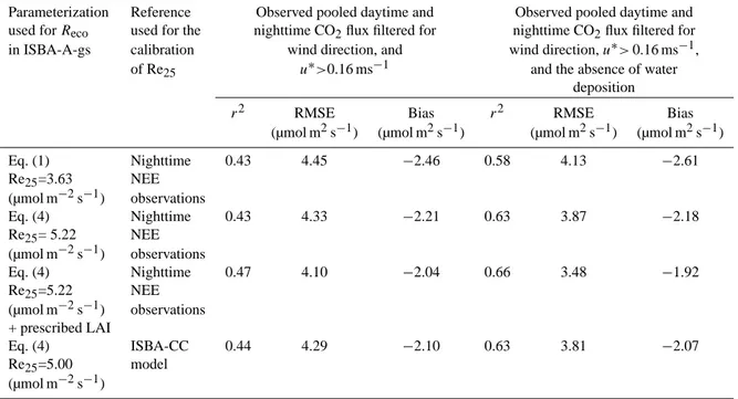 Table 3. Comparison between observed and modelled (ISBA-A-gs) NEE using either Eq. (1) or Eq