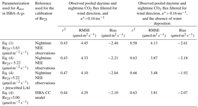 Table 3. Comparison between observed and modelled (ISBA-A-gs) NEE using either Eq. (1) or Eq