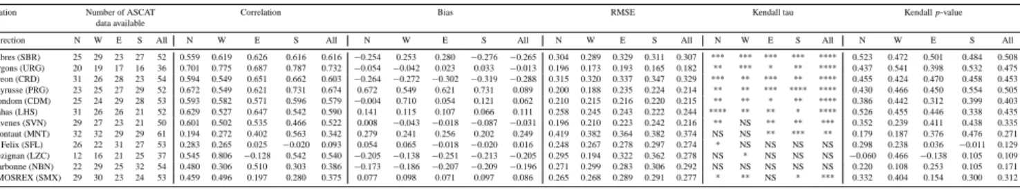 Table 1. Comparison between ASCAT products and the scaled in-situ soil moisture (5 cm) measured at 12 ground stations, for descending