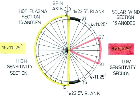 Fig. 2.3. Principle of the HIA anode sectoring. 
