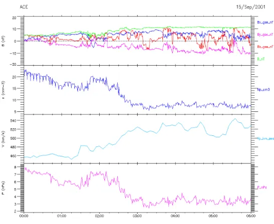 Fig. 5.1 Solar wind parameters from ACE. 