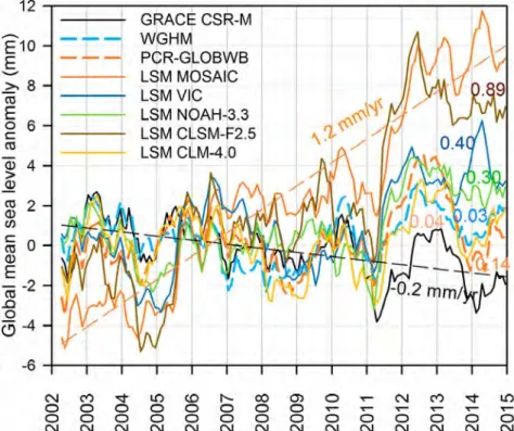 Figure 1.4 : GRACE-based TWS contribution to the sea-level (black lines), global hy- hy-drological and water resources models (PCR-GLOBWB and WGHM) and land surface models (MOSAIC, VIC, NOAH-3.3, CLSM-F2.5, and CLM-4.0)