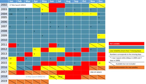 Figure 2.1 : GRACE monthly data. Colors corresponds to the reliability and the availabil- availabil-ity of the data