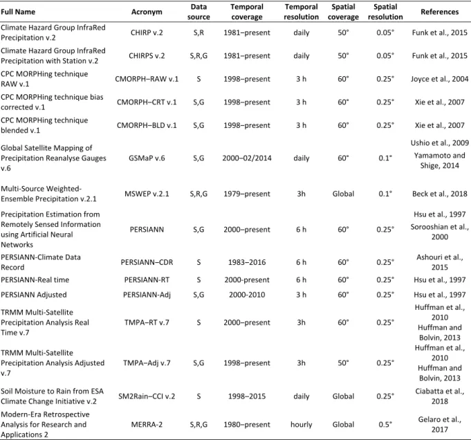 Table  1.2. Main characteristics and references of 15 SPEs. In the data source column, S stands for satellite, R for 