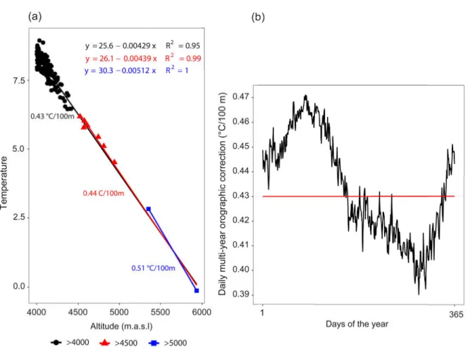 Figure   3. (daily   mu altitudes   Da IDW  me scale   of tested   i lapse   ra Second, orograp because found   f mounta Andes  r   .2