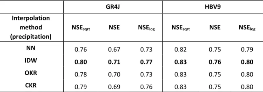 Table 3.4.  Mean modeling performances in terms of NSE sqrt , NSE and NSE log  obtained in the 10 catchments 