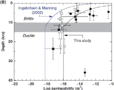 Figure 1.2.3. Modèle d'évolution de la perméabilité de la  croûte en fonction de la profondeur (d'après  Ingebritsen  &amp; Manning, 2010 ) non-CC.