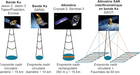 Figure 1.5 – Les différentes technologies altimétriques et leur empreinte au sol
