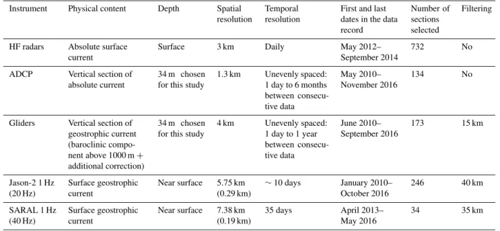 Table 1. Main characteristics of the different current datasets used in this study.