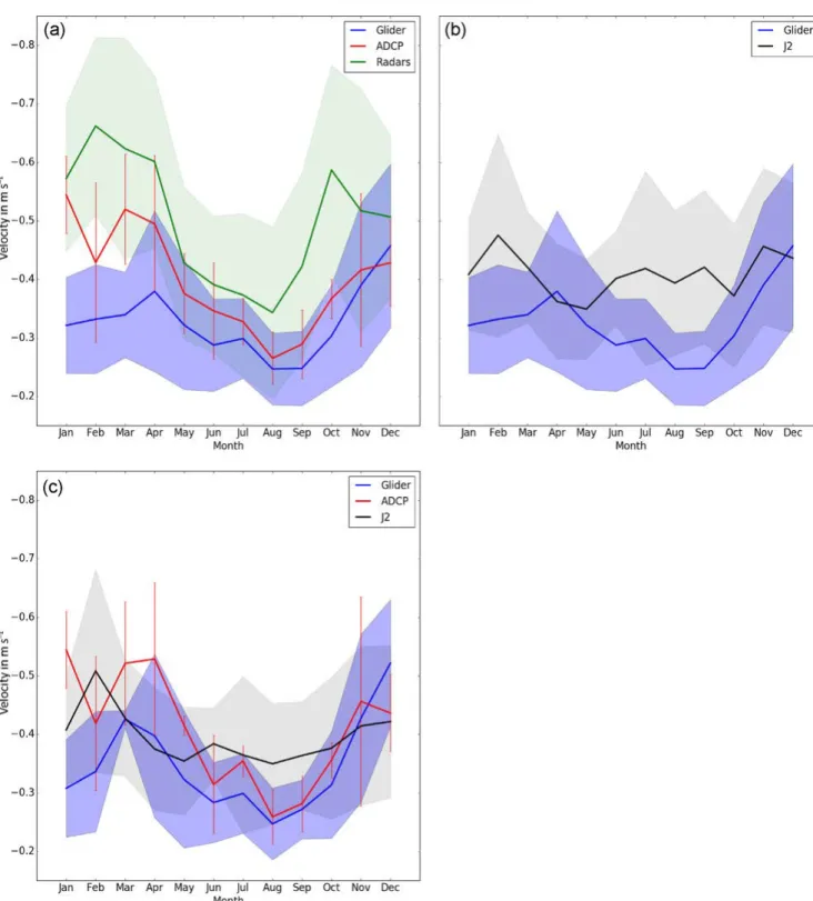 Figure 5. Seasonal variations of the maximum current amplitude derived from the (a) HF radars (green line), ADCP (red line), gliders (blue line), and (b) Jason-2 (black line) and glider (blue line) observations available over the period 1 January 2010–31 D