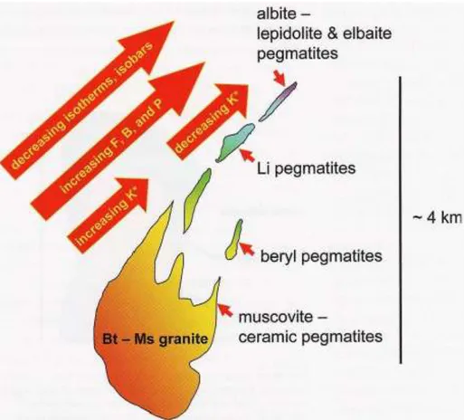 Fig. I-5 : Schéma du modèle granitique montrant l’évolution chimique avec la distance, depuis leur source (pluton  granitique hyperalumineux à biotite-muscovite), des différents types de pegmatites LCT (London, 2008)