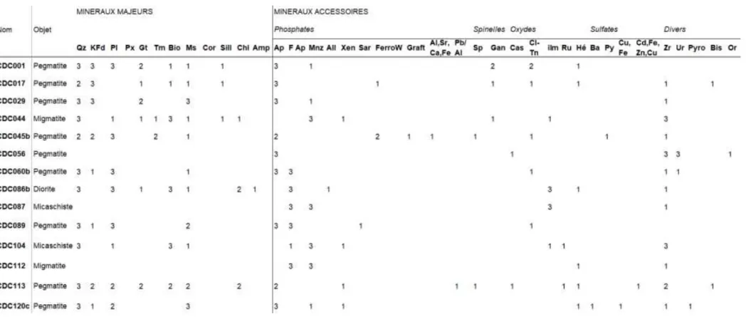 Tableau III-3 : Exemples non exhaustifs de données minéralogiques (issus des observations en microscopie optique et électronique) des roches du Cap de Creus