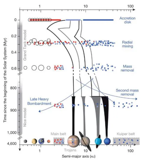 Figure 1.1 – Cartoon illustrating planetary migrations and the effect on the asteroid belt (Demeo and Carry,