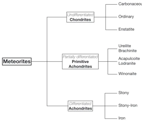 Figure 1.2 – Simplified meteorites classification with emphasis on the differentiation degree of the different