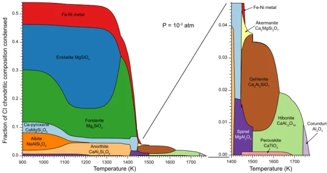 Figure 1.3 – Condensation sequence of a CI chondrite material from Davis and Richter (2013).