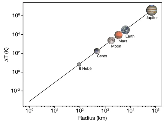 Figure 1.4 – Temperature increase (in K) due to the accretion as a function of the radius of the newly formed