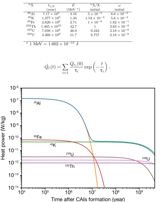 Figure 1.5 – Heat power per mass unit generated from the decay of radionuclides in a CI chondritic material