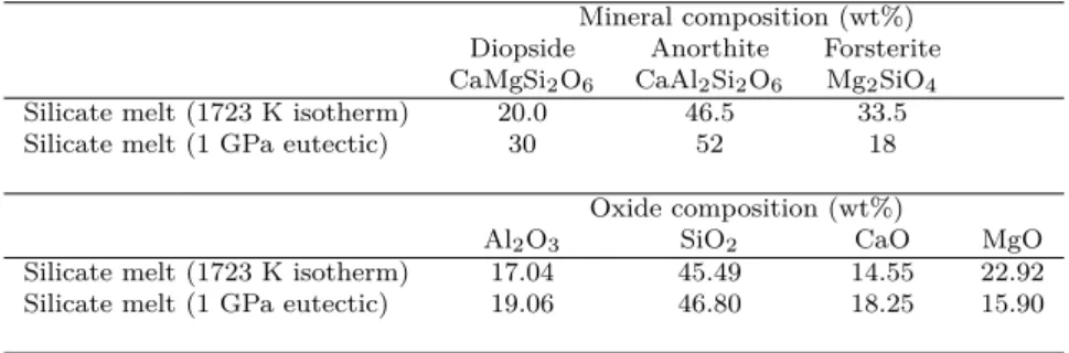 Table 2.1 – Mineral and oxide composition of the silicate melt in equilibrium with forsterite in weight percent.