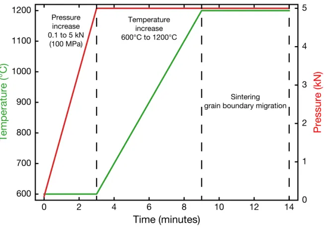 Figure 2.3 – Sintering pressure - temperature path. The green curve shows the evolution of temperature with