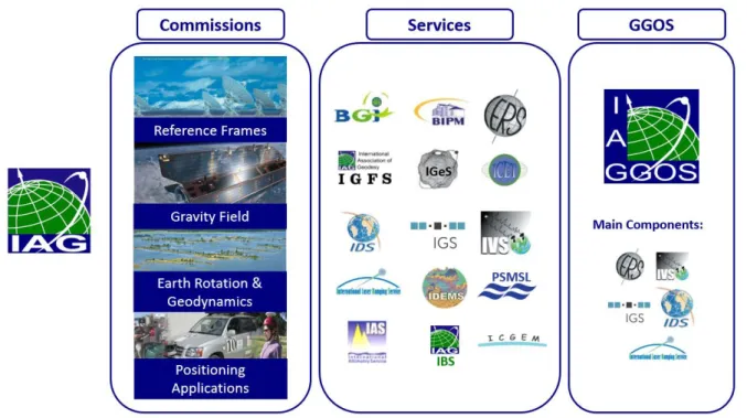 Fig. 2.2: The IAG and some of its main components: Commissions, Services, GGOS 