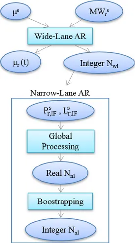 Fig. 3.4: The zero-difference method formed in two steps as done for the GPS system in L1/L2 