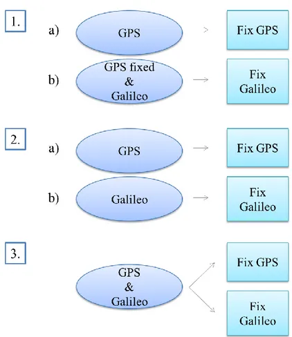 Fig. 5.2: The three possible scenarios for Multi-GNSS AR that were considered 
