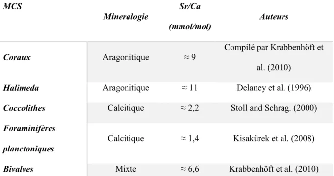 Tableau 4 Sr/Ca de différents type de MCS en fonction de leurs minéralogies. 