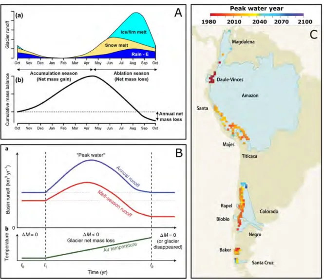 Figure 1.7: Panel A: (a) Schematic seasonal variation of total runoff and its components, E is evaporation
