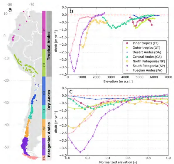 Figure 3.2: Delimitation of sub-regions and altitudinal distribution of glacier elevation change