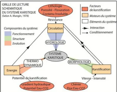 Figure 1.1 – Schéma des niveaux spatio-temporels du système karstique, d’après Nehme [2013]