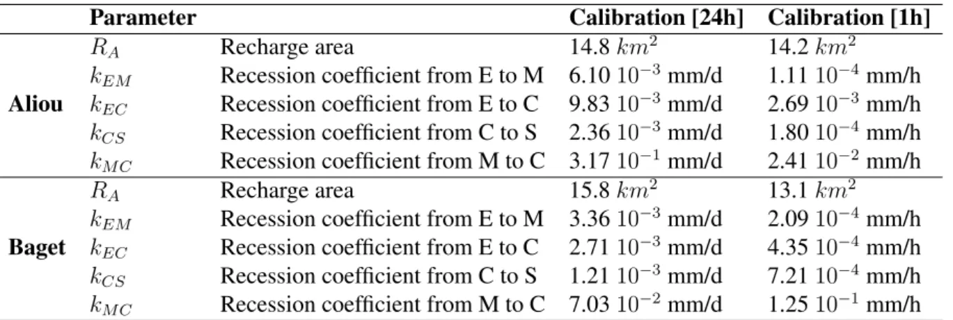 Table 2 – Calibration values of the model parameters for Aliou and Baget watersheds.