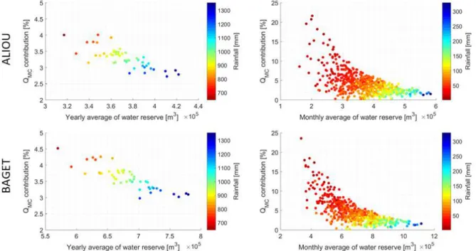 Figure 6 – Contribution of the exchange between reservoir M and reservoir C to the total di- di-scharge on the annual scale (left) and the monthly scale (right).