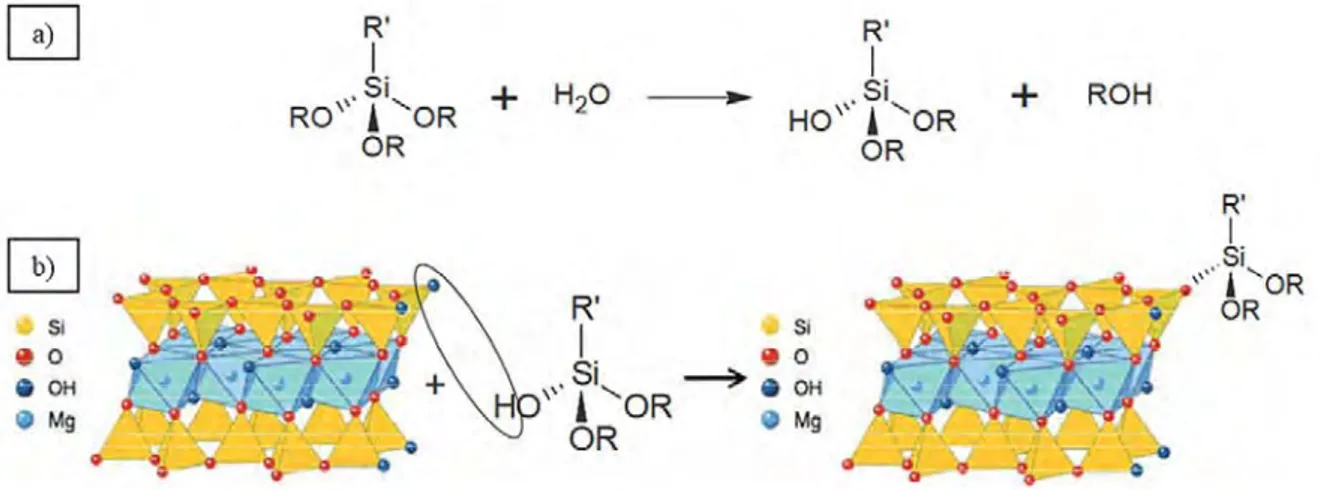 Figure 26 : Greffage d’un organoalkoxysilane sur un feuillet de talc avec a) l’étape d’hydrolyse 