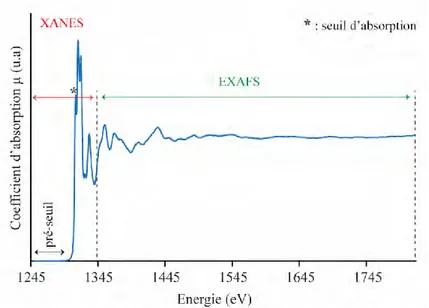 Figure  16  :  Spectre  XAS  présentant  l’évolution  du  coefficient  d’absorption  μ  en  fonction  de 