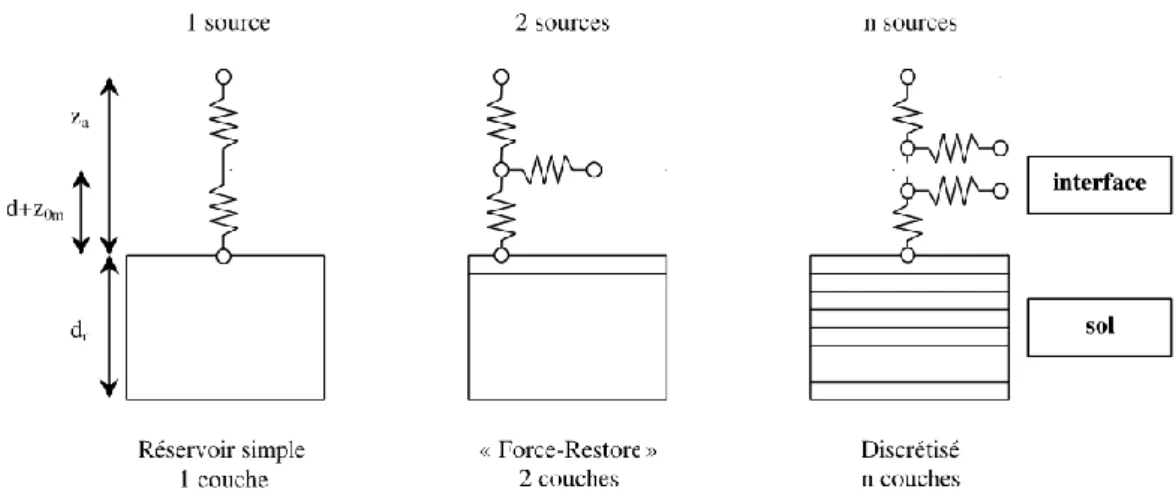 Figure I. 4 : La classification des modèles SVAT selon la complexité de leurs schémas 