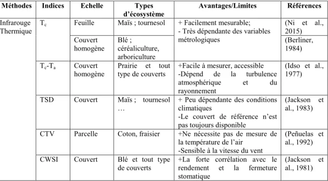 Tableau I. 4 : Un tableau récapitulatif des indices de télédétection utilisés pour caractériser le 