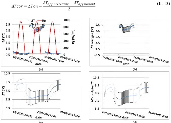 Figure II.7: le rayonnement global et les différences de température avant et après correction selon le 