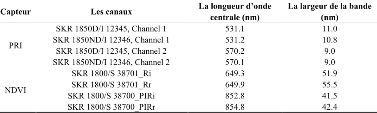 Tableau II. 2: Les longueurs d’ondes utilisées pour estimer le PRI et le NDVI mesurés par les 