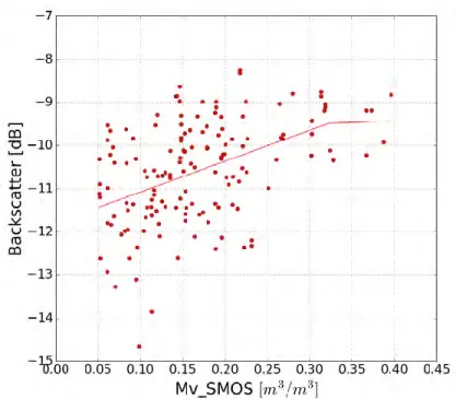 Figure 5. Mean S1 radar signal as a function of the SMOS soil moisture computed over a single SMOS 