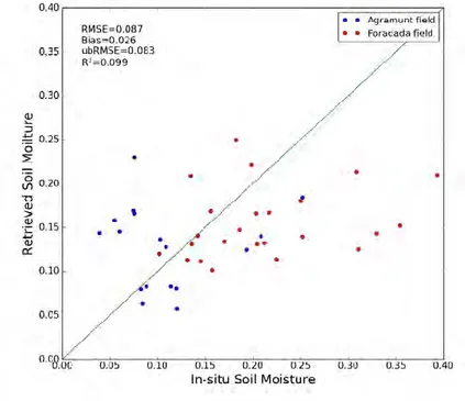 Figure  8.  Intercomparison  between  ground  measurements  and  S1  moisture  estimations  based  on 