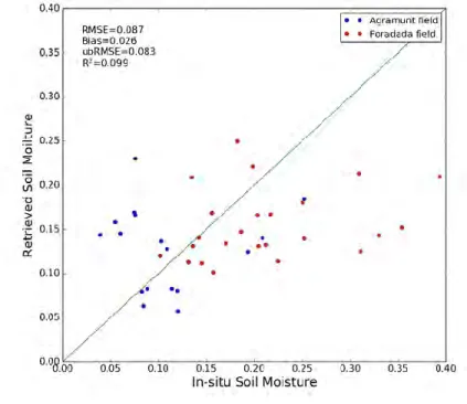Figure  8.  Intercomparison  between  ground  measurements  and  S1  moisture  estimations  based  on 