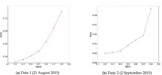 Figure 14. RMS between methods 1 and 2, as a function of NDVI for date 21 August 2015 (a) and date 
