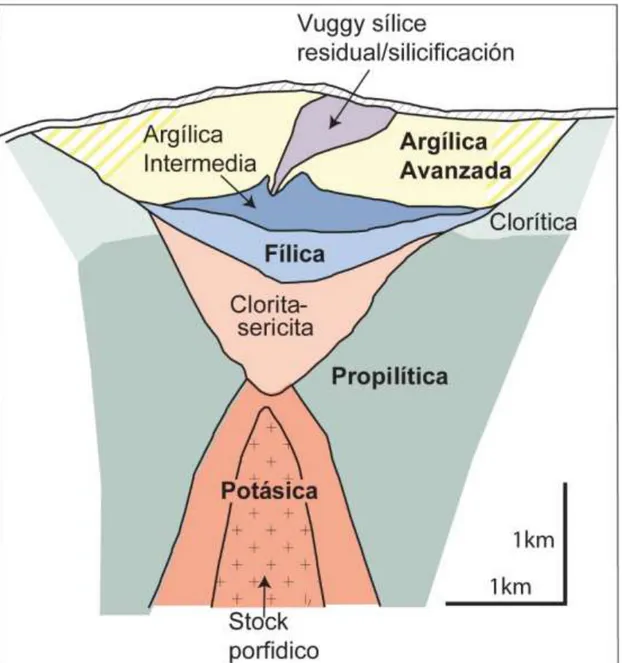 Figura  1.4  Perfil  esquemático  de  la  zonación  hidrotermal  clásica  de  un  depósito  de  pórfidos  cupríferos