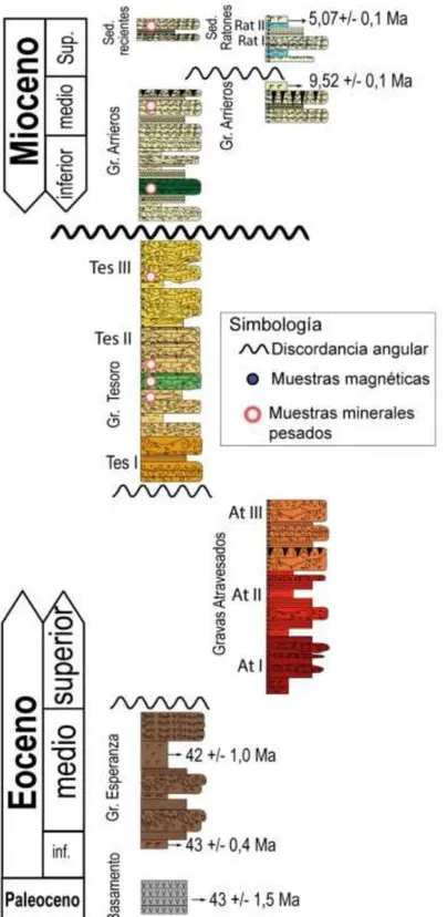 Figura 2.8 Registro estratigráfico esquemático del Eoceno medio al Mioceno inferior del registro  sedimentario del Distrito Minero de Centinela