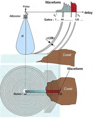 Figure I.6 – Perturbation of the radar waveform by the emerged lands within the altimeter footprint (© CLS).