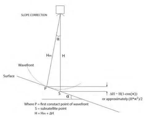 Figure I.12 – Schematic description of the slope error for an incline surface α (NASA).