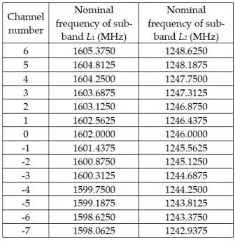 TABLE II.2 – Correspondence between channel number and sub-band for GLONASS L 1 and