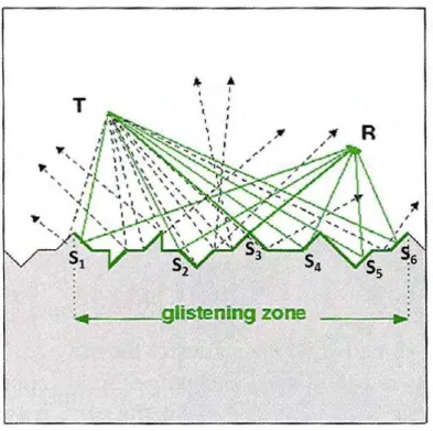 Figure II.5 – Glistering zone, decomposition of the reflective surface into multiple reflective facets